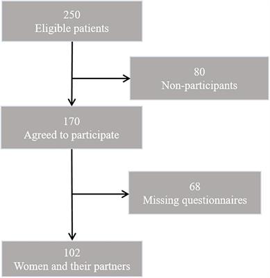 Psychosocial Distress in Women With Breast Cancer and Their Partners and Its Impact on Supportive Care Needs in Partners